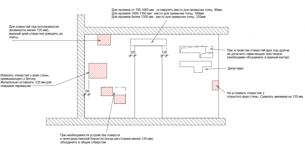 План отверстий в стенах оформление