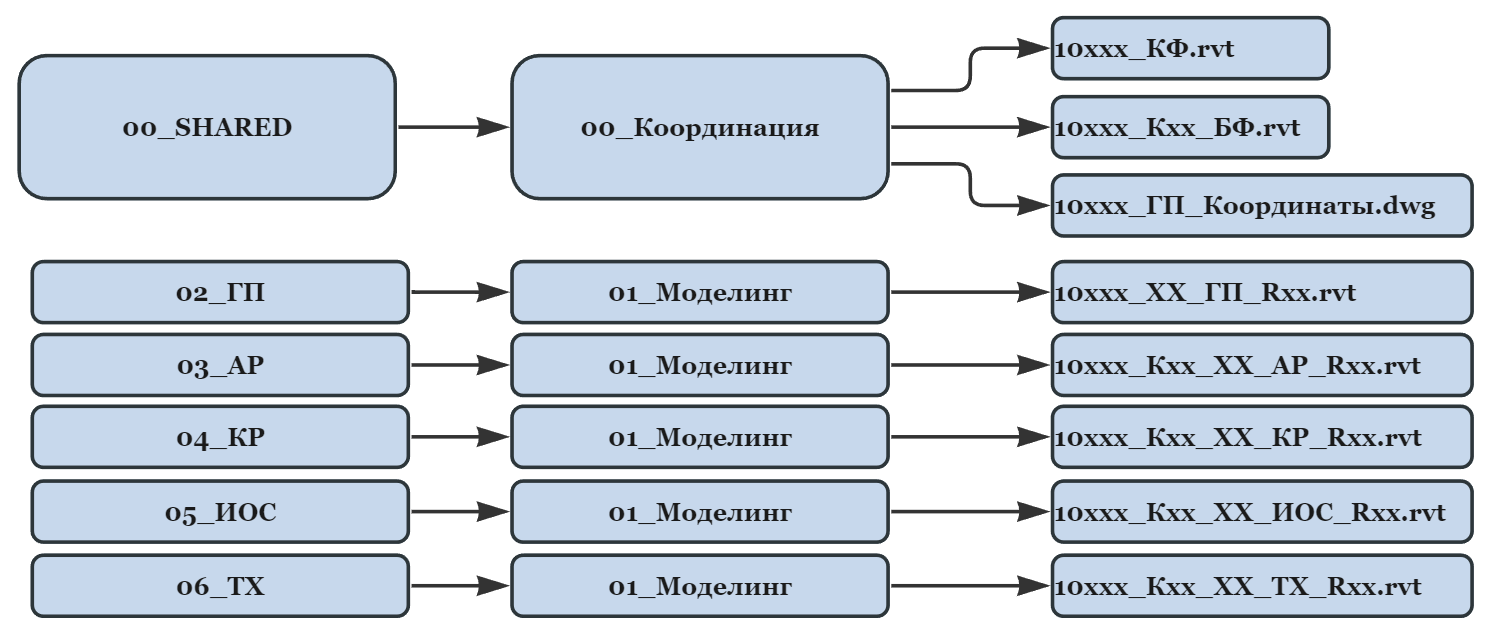 Координаты — BIM STANDARD